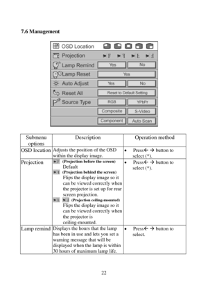 Page 23                        
22
7.6 Management 
 
 
 
Submenu 
options Description Operation method 
OSD location Adjusts the position of the OSD 
within the display image. • Press