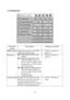 Page 23                        
22
7.6 Management 
 
 
 
Submenu 
options Description Operation method 
OSD location Adjusts the position of the OSD 
within the display image. • Press