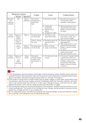 Page 5349
• If the temperature warning indicator illuminates, and the projector enters standby mode, follow the
possible solutions above and then wait until the projector has cooled down completely before plug-
ging in the power cord and turning the power back on. (At least 10 minutes.)
• If the power is turned off for a brief moment due to power outage or some other cause while using
the projector, and the power supply recovers immediately after that, the lamp indicator will illumi-
nate in red and the lamp...