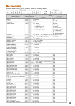 Page 5955
Power Off
Power On
Power Status
Projector Condition
Lamp Status
Lamp Power Status
Lamp Quantity
Lamp Usage Time (Hour)
Lamp Life (Percentage)
Model Name Check
Model Name Check
Projector Name Setting 1 
(First four characters) *1
Projector Name Setting 2 
(Middle four characters) *1
Projector Name Setting 3
 (Last four characters) *1
Projector Name Check
INPUT 1 (RGB1)
INPUT 2 (RGB2)
INPUT RGB Check
INPUT 3 (Video1)
INPUT 4 (Video2)
INPUT Video Check
INPUT Mode Check
INPUT Check
INPUT 1 Adjustment...