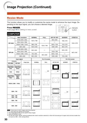 Page 32
30
Resize Mode
This function allows you to modify or customize the resize mode to enhance the input image. De-
pending on the input signal, you can choose a desired image.
Press RESIZE .•See page 43 for setting on menu screen.RESIZE
button
COMPUTER
For 4:3 screen For 16:9 screen
Input signal
4:3 aspect ratio
5:4 aspect ratio
16:10 aspect ratio 16:9 aspect ratio
: 
Cutout area on which images cannot be projected
:  Area where the signals are off screen
Computer
Resolution
lower than XGA
EIP-2600 EIP-250...