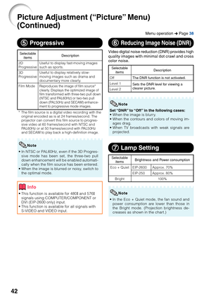 Page 44
42
5
5 5
5
5  Progressive
Note
•In NTSC or PAL60Hz, even if the 3D Progres-
sive mode has been set, the three-two pull
down enhancement will be enabled automati-
cally when the film source has been entered.
• When the image is blurred or noisy, switch to
the optimal mode.
* The film source is a digital video recording with the
original encoded as is at 24 frames/second. The
projector can convert this film source to progres-
sive video at 60 frames/second with NTSC and
PAL60Hz or at 50 frames/second with...