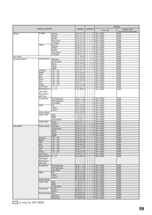 Page 61
59
is only for EIP-2600.
CONTROL CONTENTSPower ONStandby mode
(or 30-second startup time)COMMAND PARAMETERRETURN
Resize
ALL Reset
Computer INPUT
DVI INPUT OK or ERR
OK or ERR
OK or ERR
OK or ERR
OK or ERR
OK or ERR
OK or ERR
OK or ERR
OK or ERR
OK or ERR
OK or ERR
OK or ERR
OK or ERR
OK or ERR
OK or ERR
OK or ERR
OK or ERR
OK or ERR
OK or ERR
OK or ERR
OK or ERR
OK or ERR
OK or ERR
OK or ERR
OK or ERR
OK or ERR
OK or ERR
OK or ERR
OK or ERR
OK or ERR
OK or ERR
OK or ERR
OK or ERR
OK or ERR
OK or ERR
OK...