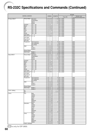 Page 62
60
CONTROL CONTENTSPower ONStandby mode
(or 30-second startup time)COMMAND PARAMETERRETURN
S-Video INPUT
Video INPUT
C.M.S. Setting
C.M.S. OK or ERR
OK or ERR
OK or ERR
OK or ERR
OK or ERR
OK or ERR
OK or ERR
OK or ERR
OK or ERR
OK or ERR
OK or ERR
OK or ERR
OK or ERR
OK or ERR
OK or ERR
OK or ERR
OK or ERR
OK or ERR
OK or ERR
OK or ERR
OK or ERR
OK or ERR
OK or ERR
OK or ERR
OK or ERR
OK or ERR
OK or ERR
OK or ERR
OK or ERR
OK or ERR
OK or ERR
OK or ERR
OK or ERR
OK or ERR
OK or ERR
OK or ERR
OK or...