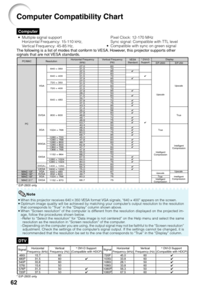 Page 64
62
Computer
Computer Compatibility Chart
•Multiple signal support
Horizontal Frequency: 15-110 kHz,
Ve rtical Frequency: 45-85 Hz,
The following is a list of modes that conform to VESA. However, this projector supports other
signals that are not VESA standards.
27.0
31.5
37.5
27.0
31.5
37.9
27.0
31.5
27.0
31.5
37.9
26.2
31.5
34.7
37.9
37.5
43.3
31.4
35.2
37.9
46.6
48.1
46.9
53.7
40.3
48.4
56.5
60.0
68.7
45.0
47.8
49.7
62.8
47.7
47.8
55.0
66.2
67.5
64.0
80.0
64.0
65.3
75.0
34.9
49.7
60.2
68.7 60
70
85...