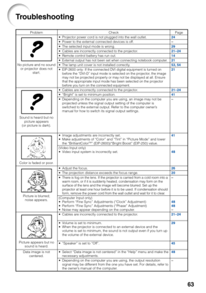 Page 65
63
ProblemCheck•Projector power cord is not plugged into the wall outlet.• Power to the external connected devices is off.•The selected input mode is wrong.•Cables are incorrectly connected to the projector.•Remote control battery has run out.•External output has not been set when connecting notebook computer.•The lamp unit cover is not installed correctly.
•EIP-2600 only: If the connected DVI digital equipment is turned on
before the “DVI-D” input mode is selected on the projector, the image
may not be...