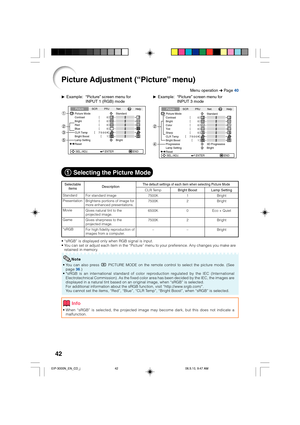 Page 4642
Picture Adjustment (“Picture” menu)
Selectable
items
Standard
Presentation
Movie
Game
*sRGB
QExample: “Picture” screen menu for
INPUT 1 (RGB) modeQExample: “Picture” screen menu for
INPUT 3 mode
Picture Mode
Contrast 0
0
0
0
K 7500
BrightRedBlue
1CLR TempBright Boost
Lamp SettingStandard
Bright
Reset
SEL./ADJ. ENTER END
PictureSCR PRJ Net.
Help
Description
For standard image
Brightens portions of image for
more enhanced presentations.
Gives natural tint to the
projected image.
Gives sharpness to the...