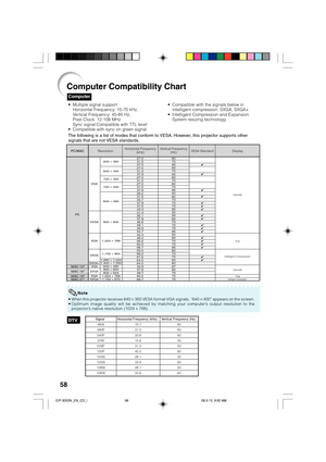 Page 6258
DTV
•When this projector receives 640K350 VESA format VGA signals, “640K400” appears on the screen.
•Optimum image quality will be achieved by matching your computer’s output resolution to the
projector’s native resolution (1024 x 768).
Computer
Computer Compatibility Chart
• Multiple signal support
Horizontal Frequency: 15-70 kHz,
Vertical Frequency: 45-85 Hz,
Pixel Clock: 12-108 MHz
Sync signal:Compatible with TTL level
• Compatible with sync on green signal
The following is a list of modes that...