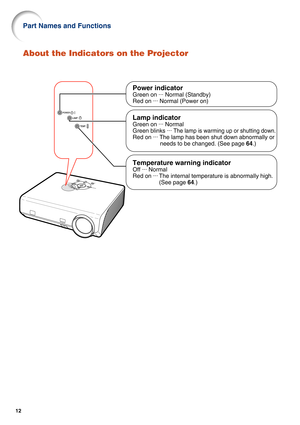 Page 1612
About the Indicators on the Projector
Power indicator
Green on ...
 Normal (Standby)
Red on ...
 Normal (Power on)
Temperature warning indicator
Off ...
 Normal
Red on ...
The internal temperature is abnormally high. 
(See page 64.)
Lamp indicator
Green on ...
 Normal
Green blinks ...
 
The lamp is warming up or shutting down.
Red on ...
 The lamp has been shut down abnormally or 
needs to be changed. (See page 64.)
Part Names and Functions 