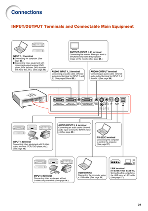 Page 2521
INPUT/OUTPUT Terminals and Connectable Main Equipment
INPUT 1, 2 terminalConnecting the computer. (See 
page 23.)
Connecting video equipment with 
component output terminal (DVD 
player, DTV decoder, DVD recorder 
with hard disc, etc.). (See page 25.)
INPUT 3 terminalConnecting video equipment without 
S-video output terminal. (See page 26.)
AUDIO INPUT 1, 2 terminalConnecting an audio cable. (Shared 
audio input terminal for INPUT 1 and 
2.) (See pages 23 and 25.)
INPUT 4 terminalConnecting video...