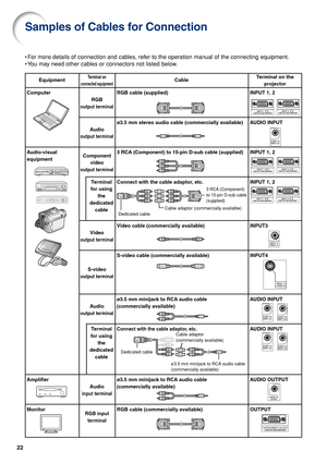 Page 2622
Terminal on the
projector
INPUT 1, 2
AUDIO INPUT
INPUT 1, 2
INPUT 1, 2
INPUT3
INPUT4
AUDIO INPUT
AUDIO INPUT
AUDIO OUTPUT
OUTPUT Equipment
Computer
Audio-visual
equipment
Amplifier
Monitor
Terminal on
connected equipment
RGB
output terminal
Audio
output terminal
Component
video
output terminal
Terminal
for using
the
dedicated
cable
Video
output terminal
S-video
output terminal
Audio
output terminal
Terminal
for using
the
dedicated
cable
Audio
input terminal
RGB input
terminal
Cable
RGB cable...