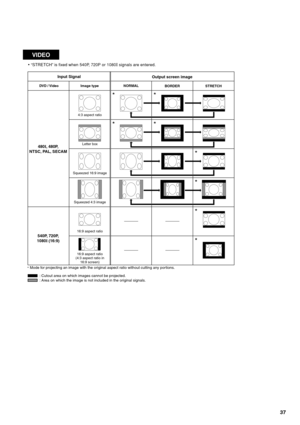 Page 4137
VIDEO
• “STRETCH” is fixed when 540P, 720P or 1080I signals are entered.
4:3 aspect ratio
Letter box
Squeezed 16:9 image
Squeezed 4:3 image
16:9 aspect ratio
16:9 aspect ratio
(4:3 aspect ratio in
16:9 screen)
Output screen image Input Signal
Image type DVD / Video
480I, 480P,
NTSC, PAL, SECAM
540P, 720P,
1080I (16:9)
: Cutout area on which images cannot be projected.
: Area on which the image is not included in the original signals. * Mode for projecting an image with the original aspect ratio...