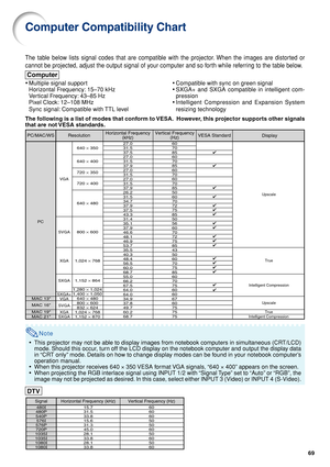 Page 7369
Note
•This projector may not be able to display images from notebook computers in simultaneous (CRT/LCD)
mode. Should this occur, turn off the LCD display on the notebook computer and output the display data
in “CRT only” mode. Details on how to change display modes can be found in your notebook computer’s
operation manual.
•When this projector receives 640 × 350 VESA format VGA signals, “640 × 400” appears on the screen.
•When projecting the RGB interlace signal using INPUT 1/2 with “Signal Type” set...