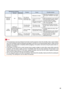 Page 6965
Maintenance indicator
Problem
Cause Possible solution
Temperature
warning
indicatorNormalAbnormal
OffRed on
(Standby)The internal
temperature is
abnormally high. Abnormal
• Blocked air intake•Relocate the projector to an area
with proper ventilation (see page
7).
•Cooling fan break-
down
•Internal circuit failure
•Clogged air intake•Take the projector to your nearest
EIKI Authorized Projector Dealer
or Service Center for repair.
•Clean the exhaust and intake
vents. (See page 63.)
Lamp
indicator
Red...