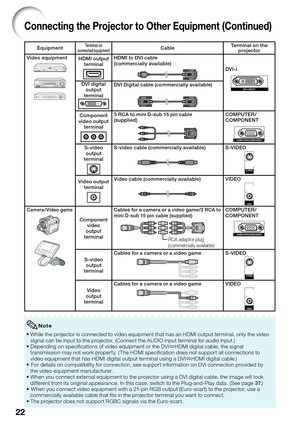 Page 24
22
Connecting the Projector to Other Equipment (Continued)
EquipmentTerminal on 
connected equipmentCable Terminal on the 
projector
Video equipment
HDMI output  terminalHDMI to DVI cable  
(commercially available)
DVI-I
DVI digital output 
terminalDVI Digital cable (commercially available)
Component 
video output  terminal3 RCA to mini D-sub 15 pin cable 
(supplied)COMPUTER/
COMPONENT
S-video output 
terminalS-video cable (commercially available)S-VIDEO
Video output  terminalVideo cable (commercially...