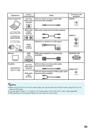 Page 25
23
EquipmentTerminal on 
connected equipmentCable Terminal on the 
projector
Audio equipment
ø3.5 mm
audio output terminalø3.5 mm stereo or mono audio cable
(commercially available)AUDIO 1
RCA audiooutput
terminalRCA audio cable (commercially available)
AUDIO 2
Audio
output
terminal Cables for a camera or a video game
MonitorRGB
input
terminalRGB cable (supplied or commercially 
available)MONITOR OUT
Ampli  erø3.5 mm
audio input terminal ø3.5 mm stereo or mono audio cable
(commercially available)
AUDIO...