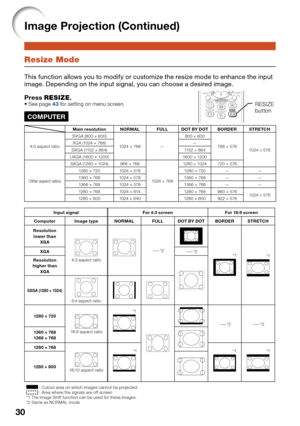 Page 32
30
Image Projection (Continued)
Resize Mode
This function allows you to modify or customize the resize mode to enhance the input 
image. Depending on the input signal, you can choose a desired image.
Press RESIZE .
See page 43 for setting on menu screen.
COMPUTER
Main resolution NORMAL FULL DOT BY DOT BORDER STRETCH
4:3 aspect ratio SVGA (800 × 600)
1024 × 768 — 800 × 600
768 × 5761024 × 576
XGA (1024 × 768) —
SXGA (1152 × 864) 1152 × 864
UXGA (1600 × 1200) 1600 × 1200
Other aspect ratios
SXGA (1280 ×...