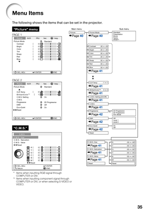 Page 37
35
Menu Items
The following shows the items that can be set in the projector.
“Picture” menuMain menu Sub menuPicture
Page 40Page  40
Page  41
Page  41
Page  41
Page  41
Page  41
Page  42
Page  42
+30
-30Contrast
+30
-30
+30
-30
+30
-30
1
-1
2
0
+30
-30+30
-30+30
-30Tint Color
Sharp Bright
Progressive
Eco+Quiet
Reset 2D Progressive
3D Progressive
Film Mode
CLR Temp
BrilliantColor™
C.M.S. Setting [On/Off]
C.M.S. Standard
Presentation
Movie
Game
sRGB*1
Picture Mode
*2 *2
*2
Red
Blue
*2
Page 42
DNR Off...