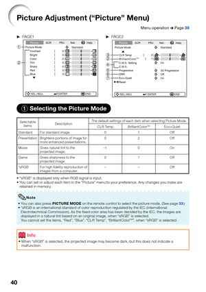 Page 42
40
Picture Adjustment (“Picture” Menu)
Menu operation n Page 38
Q  PAG E1 Q PAG E 2
Picture Mode
Contrast 0 0
0
0
BrightColorTint0
Sharp
Standard
SEL./ADJ. ENTER END 0
0
Red
Blue
Picture
SCR PRJ Net. Help1
2Picture Mode
CLR Temp
BrilliantColor
TM
C.M.S. Setting
C.M.S. Standard
SEL./ADJ. ENTER END
Progressive
Eco+Quiet
0
1
On
3D Progressive
On
DNR
Off
Reset
Picture SCR PRJ Net. Help
765 4
23
1 Selecting the Picture Mode
Selectable 
items Description The default settings of each item when selecting...