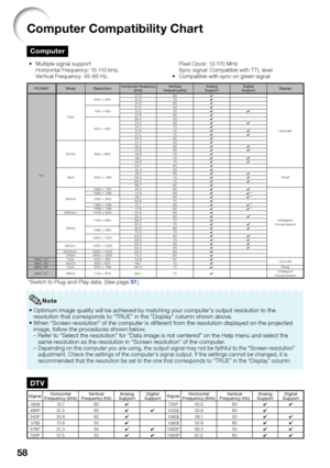 Page 60
58
Computer Compatibility Chart
Computer
 Multiple signal support
  Horizontal Frequency: 15-110 kHz,
  Vertical Frequency: 45-85 Hz,  Pixel Clock: 12-170 MHz
  Sync signal: Compatible with T TL level
 Compatible with sync on green signal
PC/MAC Mode Resolution
Horizontal frequency 
[kHz] Ver tical 
frequency[Hz] Analog
Support Digital
Support Display
PCVGA
640 × 400
27.0 60
✔
Upscale
31.5 70
✔
37.9 85 ✔
720 × 400 27.0 60
✔
31.5 70 ✔✔
37.9 85 ✔
640 × 480 26.2 50
✔
31.5 60 ✔✔
34.7 70 ✔
37.9 72 ✔✔
37.5 75...