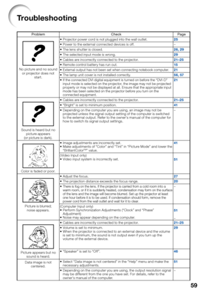 Page 61
59
Troubleshooting
Problem Check Page
No picture and no sound or projector does not  start. Projector power cord is not plugged into the wall outlet.

25
Power to the external connected devices is off.
 –
The lens shutter is closed.

26, 29
The selected input mode is wrong.
29
Cables are incorrectly connected to the projector.
21–25
Remote control batter y has run out.
15
External output has not been set when connecting notebook computer.21
The lamp unit cover is not installed correctly.
56, 57
If the...