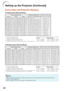 Page 22
20
Setting up the Projector (Continued)
Screen Size and Projection Distance
4:3 Signal Input (Normal Mode)
Picture (Screen) size Projection distance [L]Distance from the lens center 
to the bottom of the image [H]
Diag. [ χ
]  Width HeightMinimum [L1]Maximum [L2]
 500
 (1270 cm)   1016 cm (400 ) 762 cm (300 )  14.9 m (49  0 )— 11 cm (4 15/32) 400  (1016 cm)   813 cm (320 )  610 cm (240 )  12.0 m (39  3 )  13.8 m (45  3 ) 9 cm (3 37/64)
 300  (762 cm)   610 cm (240 )  457 cm (180 )  9.0 m (29  5 ) 10.3 m...