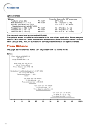 Page 1712
Accessories
■Lens Projection distance for 100 screen size
Fixed wide lens ( × 0.8) AH-45201 54 (1.6 m)
Wide-zoom lens ( × 1.5 – 1.8) AH-45301 10 – 12 (3.0 m – 3.7 m)
Standard zoom lens ( × 1.8 – 2.2) 12 – 148 (3.7 m – 4.5 m)
(Standard equipment with EIP-4500)
T ele-zoom lens ( × 2.25 – 3.00) AH-45501 15 – 20 (4.6 m – 6.1 m)
T ele-zoom lens ( × 3.0 – 4.5) AH-45601 20 – 30 (6.1 m – 9.1 m)
T ele-zoom lens ( × 4.5 –7.0) AH-45701 30 – 468 (9.1 m – 14.2 m)
Optional lenses
The standard zoom lens is attached...