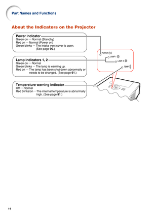 Page 1914
About the Indicators on the Projector
Power indicator
Green on ...
 Normal (Standby)
Red on ...
 Normal (Power on)
Green blinks ...
 The intake vent cover is open. 
(See page 90.)
Temperature warning indicator
Off ...
 Normal
Red blinks/on ...
The internal temperature is abnormally
high. (See page 91.)
Lamp indicators 1, 2
Green on ...
 Normal
Green blinks ...
 
The lamp is warming up.
Red on ...
 The lamp has been shut down abnormally or 
needs to be changed. (See page 91.)
Part Names and Functions 
