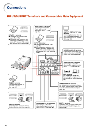 Page 2924
INPUT/OUTPUT Terminals and Connectable Main Equipment
AUDIO input (2, 3) terminalConnecting an audio cable. (Shared 
audio input terminal for INPUT 2 
and 3.) (See pages 28 and 29.) 
AUDIO input (1) terminalConnecting an audio cable. 
(Audio input terminal 
dedicated to INPUT 1.) (See 
page 27.)
AUDIO input (4, 5) terminalsConnecting an audio cable. 
(Shared audio input terminals for 
INPUT 4 and 5.) (See page 34.)
WIRED REMOTE terminalFor connecting the remote control when 
the signals from the...