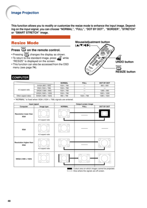 Page 5348
Resize Mode
Press  on the remote control.
•Pressing  changes the display as shown.
•To return to the standard image, press 
 while
“RESIZE” is displayed on the screen.
•This function can also be accessed from the OSD
menu (see page 74).
This function allows you to modify or customize the resize mode to enhance the input image. Depend-
ing on the input signal, you can choose “NORMAL”, “FULL”, “DOT BY DOT”,  “BORDER”, “STRETCH”
or “SMART STRETCH” image.
COMPUTER
RESIZE button Mouse/adjustment button...