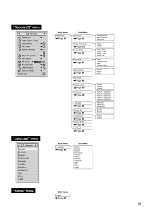 Page 6055
“Language” menu
“Status” menu
Main MenuSub Menu
English
Deutsch
Español
Nederlands
Français
Italiano
Svenska
PortuguêsLanguage
Page 89
Status
Main menu
Page 89
“Options (2)” menu
LAN/RS232C
Monitor Out
RS-232C Options (2)
Enable
Disable
INPUT 1 [ON/OFF]
INPUT 2 [ON/OFF]
INPUT 3 [ON/OFF]
INPUT 4 [ON/OFF]
INPUT 5 [ON/OFF]
9600 bps
38400 bps
115200 bps
Enable
Disable
Main Menu Sub Menu
Set Inputs
Page 82Page 82
Page 86
Page 86
Service Mode
Page 88
Page 87
Page 87
All Reset
PasswordOld Password
New...