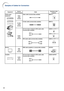 Page 3126
Terminal on the
projector
INPUT 4
INPUT 5
AUDIO (for INPUT 1)
AUDIO (for INPUT 2, 3)
AUDIO (for INPUT 4, 5)
OUTPUT
AUDIO OUTPUT Equipment
Audio-visual
equipment
Monitor
Amplifier
Terminal on
connected equipment
Video
output
terminal
S-video
output
terminal
Audio
output
terminal
RGB
input
terminal
Audio
input
terminal
Cable
Video cable (commercially available)
S-video cable (commercially available)
ø3.5 mm stereo minijack to RCA audio cable
(commercially available)
RCA audio cable (commercially...