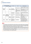 Page 9792
Maintenance indicatorProblemCause Possible solution
T emperature
warning
indicator Normal
Abnormal
Off Red on
(Standby) The internal
temperature is
abnormally high.
Abnormal
•
 Blocked air intake •
Relocate the projector to an area
with proper ventilation. (See page
9.)
• Cooling fan break-
down
• Internal circuit failure
• Clogged air intake
• Clogged intake vent
cover •
Take the projector to your nearest
EIKI Authorized Dealer or Service
Center for repair.
• Clean the air vents and the intake
vent...