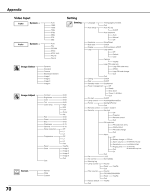 Page 7070
Appendix
AutoPALSECAMNTSCNTSC 4.43PAL-MPAL-N
Video Input
Auto1080i1035i720p575p480p575i480i
Dynamic
CinemaBlackboard (Green)Image 1Image 2Image 3
Quit
NormalWide
0–630–63
Off
Setting
Image Select
System (2)
System (3)
Image AdjustContrastBrightnessColorTint
RedGreenBlueSharpness
ResetStore
Gamma
Progressive
0–630–630–630–15 0–15
Image 1
Screen
Yes/No
Quit
Image 4
LanguageSetting16 languages provided.
On/OffOn/Countdown off/Off Logo select
On/OffOn/Off
Off
On/OffAuto/High/Normal/Eco
Code 1–Code 8...