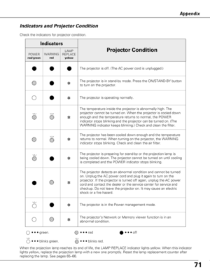 Page 7171
Appendix
Check the indicators for projector condition.  
• • • green.• • • red• • • off
• • • blinks green.
When the projection lamp reaches its end of life, the LAMP REPLACE indic\
ator lights yellow. When this indicator
lights yellow, replace the projection lamp with a new one promptly. Rese\
t the lamp replacement counter after
replacing the lamp. See pages 65–66.
The projector is off. (The AC power cord is unplugged.)
The projector is in stand-by mode. Press the ON/STAND-BY button
to turn on the...