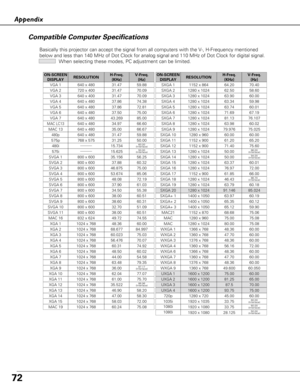 Page 7272
AppendixCompatible Computer Specifications
Basically this projector can accept the signal from all computers with t\
he V-, H-Frequency mentioned
below and less than 140 MHz of Dot Clock for analog signal and 110 MHz o\
f Dot Clock for digital signal. When selecting these modes, PC adjustment can be limited.
ON-SCREEN
DISPLAYRESOLUTIONH-Freq.(KHz)V-Freq. (Hz)
VGA 1640 x 48031.4759.88
VGA 2720 x 40031.4770.09
VGA 3640 x 40031.4770.09
VGA 4640 x 48037.8674.38
VGA 5640 x 48037.8672.81
VGA 6640 x...