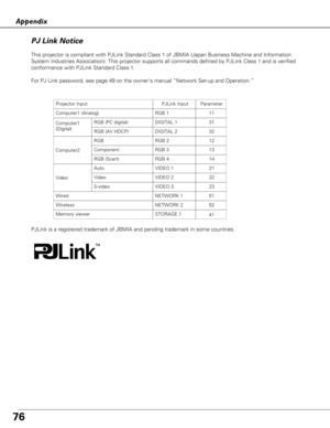 Page 7676
Appendix
This projector is compliant with PJLink Standard Class 1 of JBMIA (Japa\
n Business Machine and Information
System Industries Association). This projector supports all commands de\
fined by PJLink Class 1 and is verified
conformance with PJLink Standard Class 1.
For PJ Link password, see page 49 on the owner’s manual “Network S\
et-up and Operation.”
Projector Input
RGB
Computer1 (Analog)
RGB (AV HDCP)
RGB (PC digital)
Component
RGB (Scart)
Auto
PJLink Input
RGB 2
RGB 1
DIGITAL 2
DIGITAL 1...