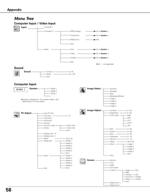 Page 5858
Appendix
Menu Tree
Mode 1Mode 2SVGA 1- - - -
Auto PC Adj.Fine sync.Total dotsHorizontalVertical
Display area - HDisplay area - VReset
Dynamic
RealBlackboard(Green)Image 1Image 2Image 3
Image AdjustContrastBrightnessColor temp.
Red
Gamma
Store
Quit
NormalTrueWideFull screen
Custom
Digital zoom +
0 - 31
0 - 630 - 63
Computer Input
PC Adjust
Mode 1Mode 2Mode 3Mode 4Mode 5
Image Select
High
0 - 63
0 - 15
Image 1Image 2Image 3Image 4
Screen
Quit
Yes / No
✽Systems displayed in the System Menu vary
depending...