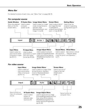 Page 2525
Basic Operation
Menu Bar
PC System Menu
Used to select
computer
system (p.32).
Image Adjust Menu
Used to adjust computer
image [Contrast/Brightness/
Color temp./White balance
(R/G/B)/Sharpness/Gamma]
(pp.37–38).
Setting Menu
Used to set the
projector’s operating
configurations (pp.47-
57).
Used to adjust
the volume or
mute the sound
(p.27).
Image Select Menu
Used to select an image
mode among Dynamic,
Standard, Real,
Blackboard(Green), and
Image 1–4 (p.36).
F or computer source
AV  S ystem Menu
Used...