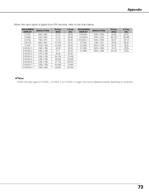 Page 7373
Appendix
ON-SCREENDISPLAYRESOLUTIONH-Freq.(KHz)V-Freq. (Hz)
D-VGA640 x 48031.4759.94
D-480p640 x 48031.4759.88
D-575p768 x 57531.2550.00
D-SVGA800 x 60037.87960.32
D-WXGA 11366 x 76848.3660.00
ON-SCREEN DISPLAYRESOLUTIONH-Freq.(KHz)V-Freq. (Hz)
D-720p1280 x 72045.0060.00
D-1035i1920 x 1035
D-1080i1920 x 1080
D-1080i1920 x 1080
33.7560.00
(Interlace)
33.7560.00
(Interlace)
28.12550.00
(Interlace)
D-XGA1024 x 76843.36360.00
D-WXGA 21360 x 76847.760.00
D-WXGA 31376 x 76848.3660.00
When the input signal...