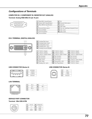 Page 7777
Appendix
Terminal : Mini DIN 8-PIN SERVICE PORT CONNECTOR
Vcc
- Data
+ Data
Ground
1
2
3
4
USB CONNECTOR (Series A)
2
34 1
R X D
-----
-----
GND
RTS/CTS
GND
GND
1
2
3
4
5
6
7
8
COMPUTER IN 2 /COMPONENT IN /MONITOR OUT (ANALOG)
Terminal: Analog RGB (Mini D-sub 15 pin)
512341096781514131112
Configurations of Terminals
Red (R/Cr) Input/Output
Ground (Horiz.sync.)
Green (G/Y) Input/Output
-----
Blue (B/Cb) Input/Output
Ground (Red)
Ground (Green)
Ground (Blue)
1
5
2
4
3
6
7
8
5V
Horiz. sync. Input/Output...