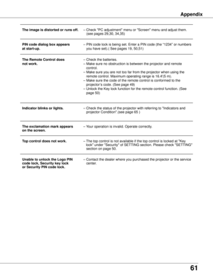 Page 61
61

Appendix
 The image is distorted or runs off .  – Check "PC adjustment" menu or "Screen" menu and adjust them.  
     (see pages 29,30, 34,35)
  PIN code dialog box appears  – PIN code lock is being set. Enter a PIN code (the “1234” or numbers 
 at start-up .    you have set).( See pages 19, 50,51)
  The Remote Control does  – Check the batteries.
 
 not work .   – Make sure no obstruction is between the projector and remote   
       control.
 
    – Make sure you are not too far...