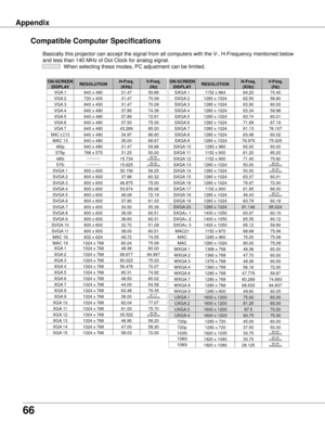 Page 66
66

Appendix
Compatible Computer Specifications
Basically this projector can accept the signal from all computers with t\
he V-, H-Frequency mentioned below 
and less than 140 MHz of Dot Clock for analog signal.
  When selecting these modes, PC adjustment can be limited.
ON-SCREEN DISPLA yRESOLUTIONH-Freq .(KHz)V-Freq .(Hz)
VGA 1640 x 48031.4759.88
VGA 2720 x 40031.4770.09
VGA 3640 x 40031.4770.09
VGA 4640 x 48037.8674.38
VGA 5640 x 48037.8672.81
VGA 6640 x 48037.5075.00
MAC LC13640 x 48034.9766.60
MAC...