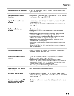 Page 6565
Appendix
 The image is distorted or runs off .  – Check "PC adjustment" menu or "Screen" menu and adjust them.  
     (page 33-34, 38-39)
  PIN code dialog box appears  – PIN code lock is being set. Enter a PIN code (the “1234” or numbers 
  at start-up  .
    you have set). (See pages 22, 54–55)
  Page Up/Down function does        – Make sure your computer is connected to the projector with USB  
  not work  .
      cable.(see page 19)             
    – Check cable connection between...