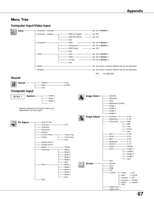 Page 6767
Appendix
Menu Tree
SVGA 1Mode 1Mode 2 - - - -
Auto PC Adj.
Total dotsHorizontalVertical
Display area HDisplay area VReset
Dynamic
RealBlackboard (Green)Image 1Image 2Image 3
Image AdjustContrastBrightnessColor temp.
Red
Gamma
Store
Quit
NormalTrue
Digital zoom –
Full 
0–630–63
Computer Input
PC Adjust
Mode 1Mode 2Mode 3Mode 4Mode 5
Image Select
High
0–63
0–15
Image 1Image 2Image 3Image 4
Screen
Quit
Yes/No
*  
Systems displayed in the System Menu vary 
depending on an input signal.
ResetYes/No...