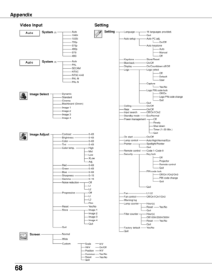 Page 6868
Appendix
AutoPALSECAMNTSCNTSC 4.43PAL-MPAL-N
Video Input
Auto1080i1035i720p575p480p575i480i
Dynamic
CinemaBlackboard (Green)
Image 1Image 2Image 3
Quit
Normal
0–630–63
Off
Setting
Image Select
System (2)
System (3)
Image AdjustContrastBrightnessColorTint
RedGreenBlueSharpness
ResetStore
Gamma
Progressive
0–630–630–630–15 0–15
Image 1
Screen
Yes/No
Quit
Image 4
LanguageSetting16 languages provided.
On/OffOn/Countdown off/Off Logo select
On/OffOn/Off
Off
On/Off
Code 1–Code 8
KeystoneBlue...