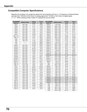 Page 7070
AppendixCompatible Computer Specifications
Basically this projector can accept the signal from all computers with t\
he V-, H-Frequency mentioned below 
and less than 140 MHz of Dot Clock for analog signal and 110 MHz of Dot Clock for digital signal.   When selecting these modes, PC adjustment can be limited.
ON-SCREEN 
DISPLA yRESOLUTIONH-Freq .
(KHz)V-Freq . (Hz)
VGA 1640 x 48031.4759.88
VGA 2720 x 40031.4770.09
VGA 3640 x 40031.4770.09
VGA 4640 x 48037.8674.38
VGA 5640 x 48037.8672.81
VGA 6640 x...