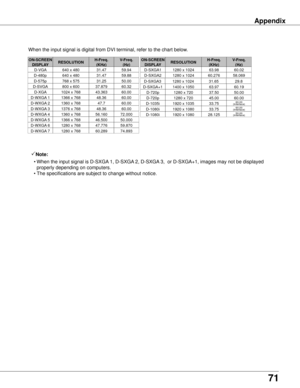 Page 7171
Appendix
ON-SCREEN DISPLA yRESOLUTIONH-Freq .
(KHz)V-Freq . (Hz)
D-VGA640 x 48031.4759.94
D-480p640 x 48031.4759.88
D-575p768 x 57531.2550.00
D-SVGA800 x 60037.87960.32
D-WXGA 11366 x 76848.3660.00
ON-SCREEN  DISPLA yRESOLUTIONH-Freq .
(KHz)V-Freq . (Hz)
D-720p1280 x 72037.5050.00
D-1035i1920 x 1035
D-1080i1920 x 1080
D-1080i1920 x 1080
33.7560.00
(Interlace)
33.7560.00
(Interlace)
28.12550.00
(Interlace)
D-XGA1024 x 76843.36360.00
D-WXGA 21360 x 76847.760.00
D-WXGA 31376 x 76848.3660.00
When the...