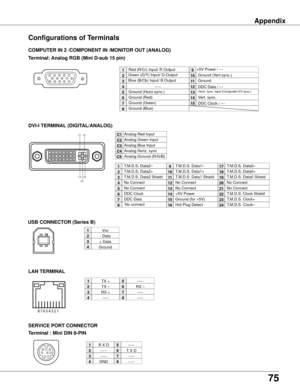 Page 7575
Terminal : Mini DIN 8-PIN SERVICE PORT CONNECTOR
Vcc
- Data
+ Data
Ground
1
2

4
2
3 4 1
COMPUTER IN 2 /COMPONENT IN /MONITOR OUT (ANALOG)
Terminal: Analog RGB (Mini D-sub 15 pin)
512341096781514131112
Configurations of Terminals
RX –
TX +
TX –
RX +
2

4
8 7 6 5 4 3 2 1
5
6
7
8
1
USB CONNECTOR (Series B)
LAN TERMINAL
-----
-----
----------
DVI-I TERMINAL (DIGITAL/ANALOG) 
1917
21018
31119
41220
51321
61422
71523
81624
C1 C2
C3 C5 C4
T.M.D.S. Data2–
No Connect
T.M.D.S. Data2+
No Connect...