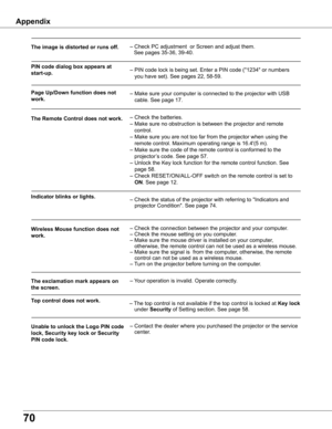 Page 70
0

Appendix
			– Check PC adjustment  or Screen and adjust them.                              
                                                                    See pages 35-36, 39-40.         
		  – PIN code lock is being set. Enter a PIN code ("1234" or numbers 
 	   you have set). See pages 22, 58-59. 
									–  Make sure your computer is connected to the projector with USB  
 					 	cable. See page 17.           
		  – Check the batteries. 
 	  – Make sure no obstruction is between...